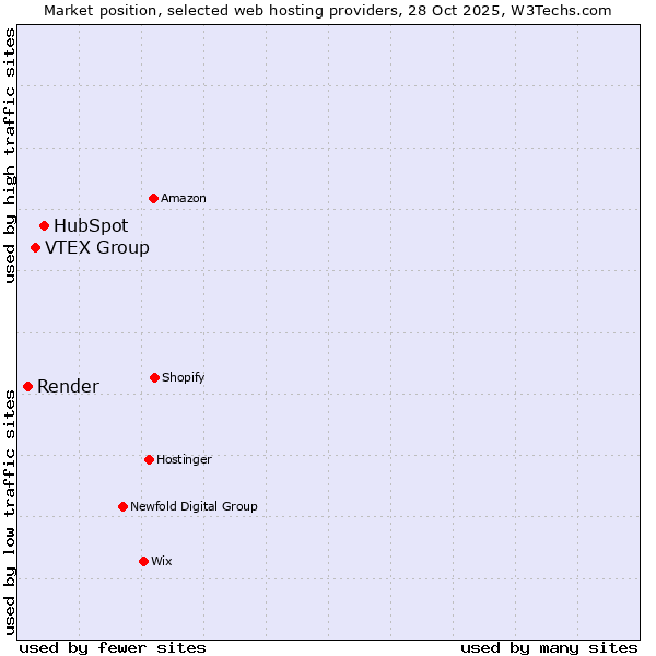 Market position of HubSpot vs. VTEX Group vs. Render