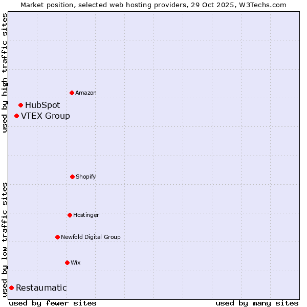 Market position of HubSpot vs. VTEX Group vs. Restaumatic