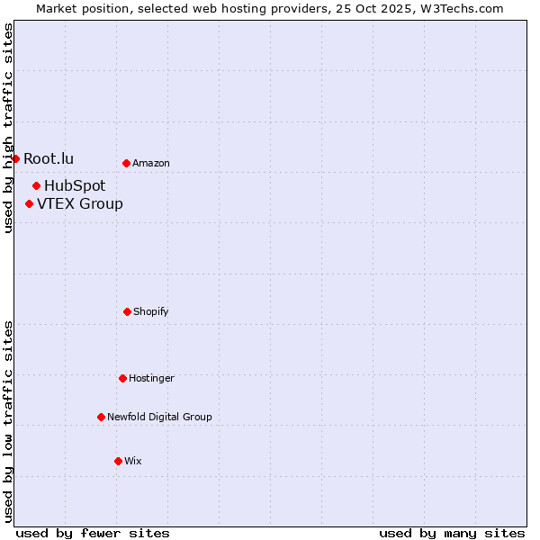 Market position of HubSpot vs. VTEX Group vs. Root.lu