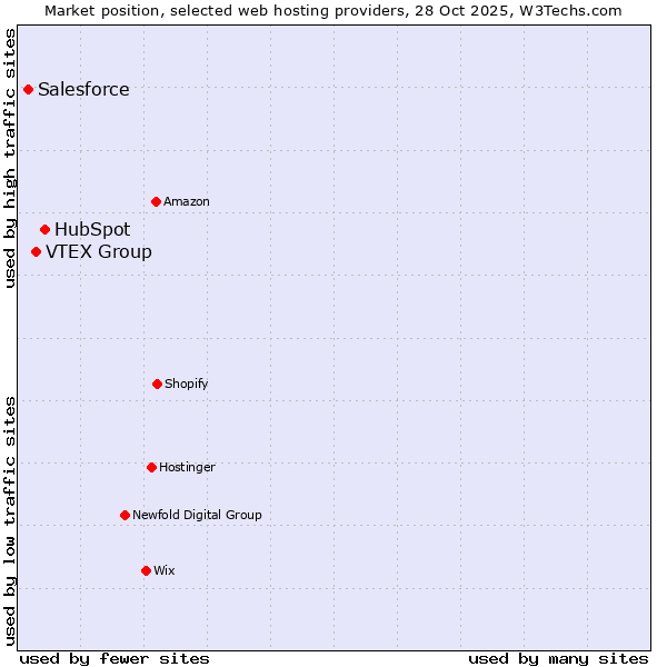 Market position of HubSpot vs. VTEX Group vs. Salesforce