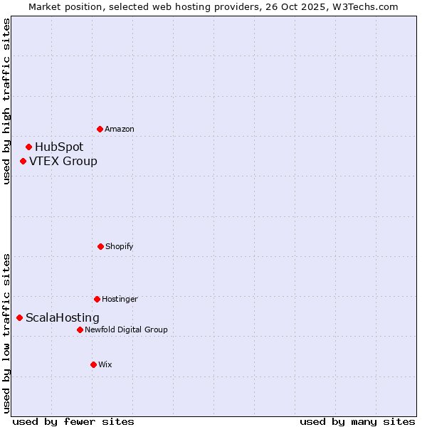 Market position of HubSpot vs. VTEX Group vs. ScalaHosting