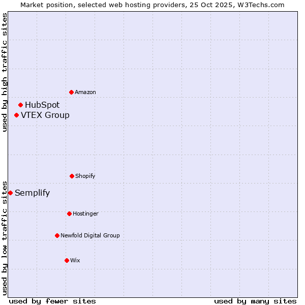 Market position of HubSpot vs. VTEX Group vs. Semplify