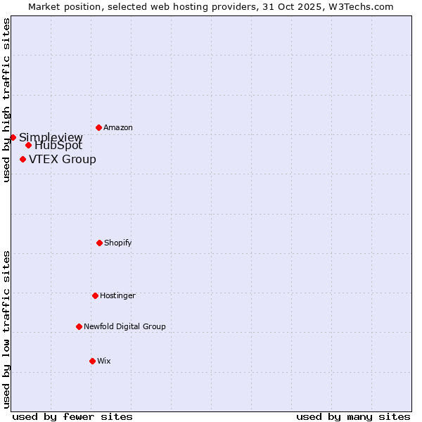 Market position of HubSpot vs. VTEX Group vs. Simpleview