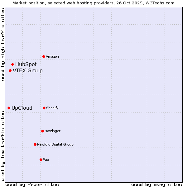 Market position of HubSpot vs. VTEX Group vs. UpCloud