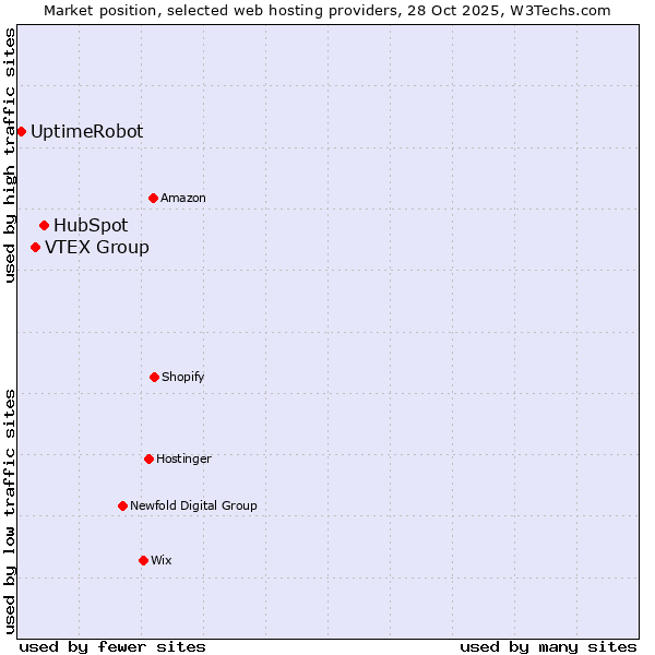 Market position of HubSpot vs. VTEX Group vs. UptimeRobot
