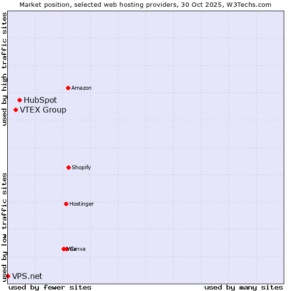 Market position of HubSpot vs. VTEX Group vs. VPS.net