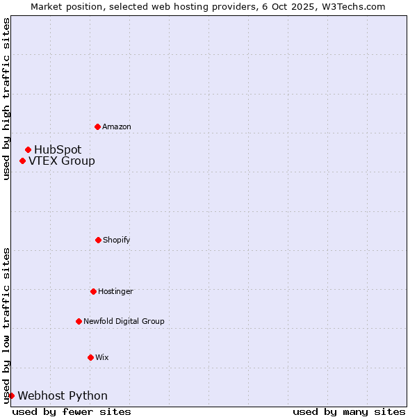 Market position of HubSpot vs. VTEX Group vs. Webhost Python
