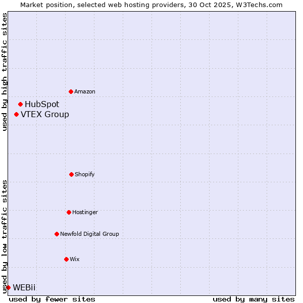 Market position of HubSpot vs. VTEX Group vs. WEBii