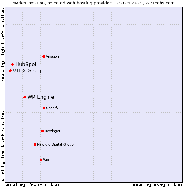 Market position of WP Engine vs. HubSpot vs. VTEX Group