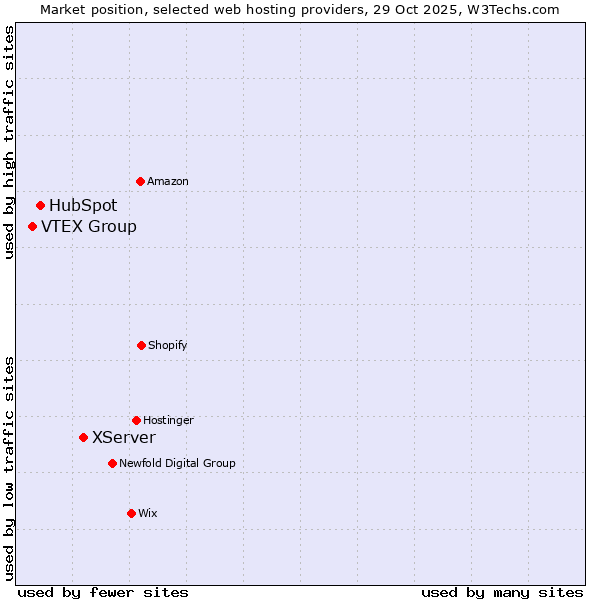 Market position of XServer vs. HubSpot vs. VTEX Group