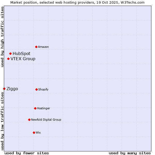 Market position of HubSpot vs. VTEX Group vs. Ziggo