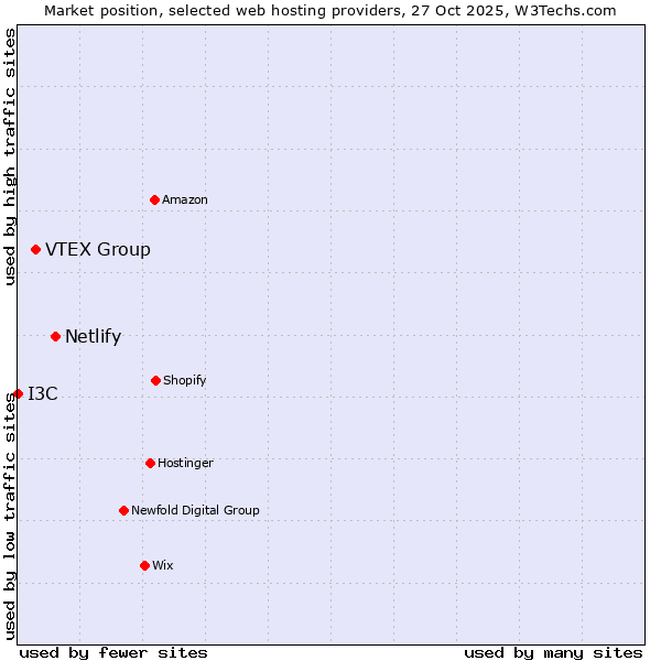 Market position of Netlify vs. VTEX Group vs. I3C