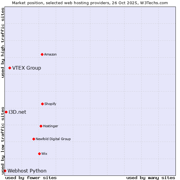 Market position of VTEX Group vs. i3D.net vs. Webhost Python