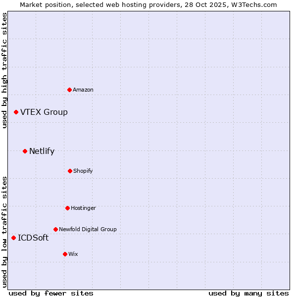Market position of Netlify vs. VTEX Group vs. ICDSoft