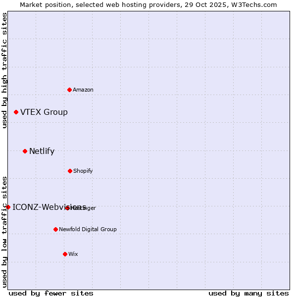 Market position of Netlify vs. VTEX Group vs. ICONZ-Webvisions