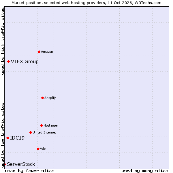 Market position of VTEX Group vs. IDC19 vs. ServerStack