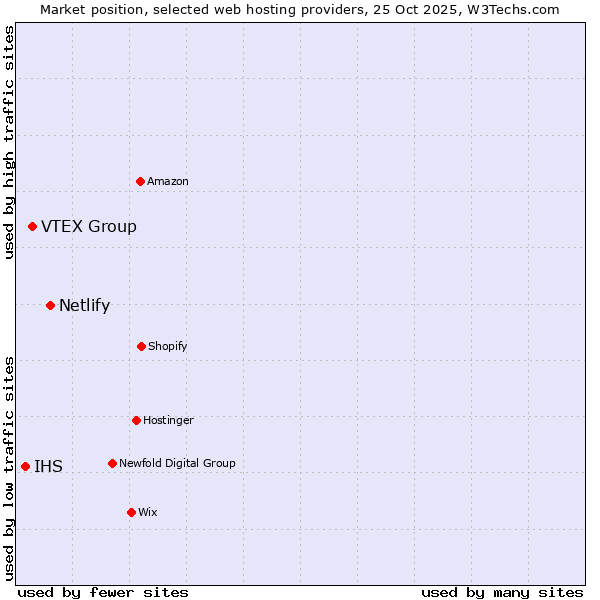 Market position of Netlify vs. VTEX Group vs. IHS
