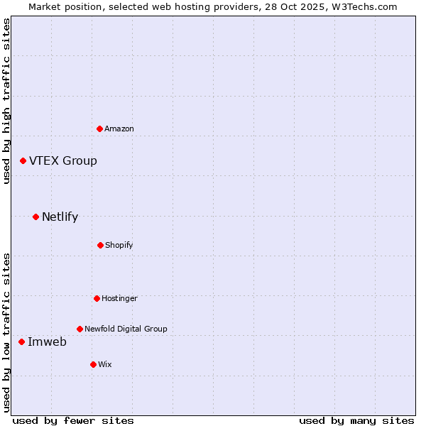 Market position of Netlify vs. VTEX Group vs. Imweb