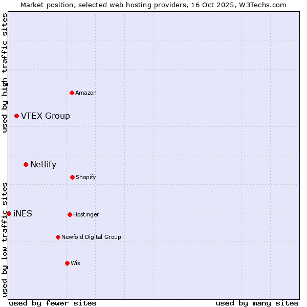 Market position of Netlify vs. VTEX Group vs. iNES