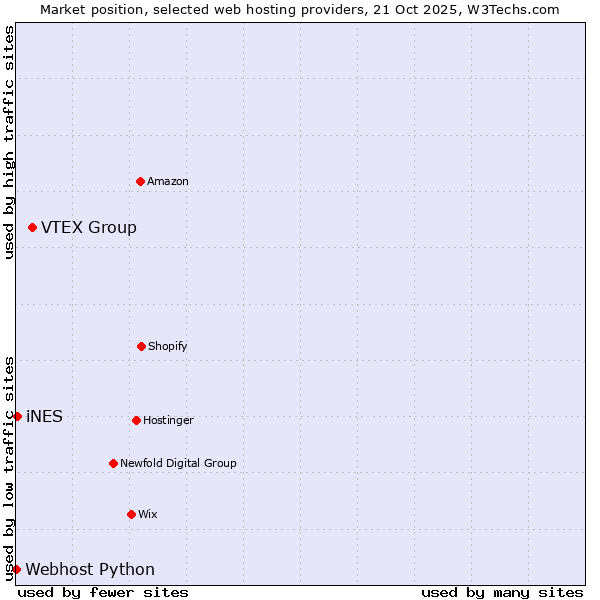 Market position of VTEX Group vs. iNES vs. Webhost Python