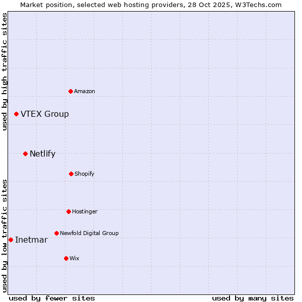 Market position of Netlify vs. VTEX Group vs. Inetmar