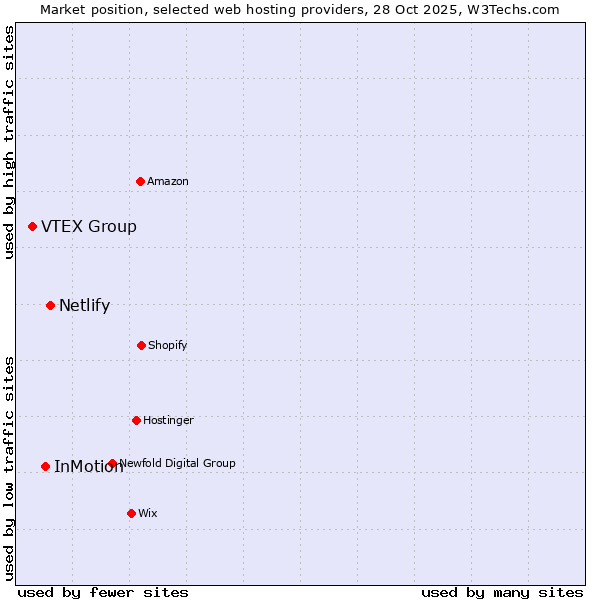 Market position of Netlify vs. InMotion vs. VTEX Group