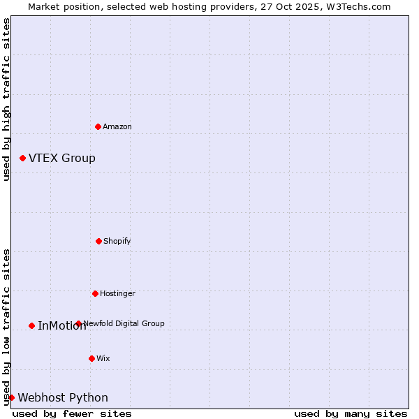 Market position of InMotion vs. VTEX Group vs. Webhost Python