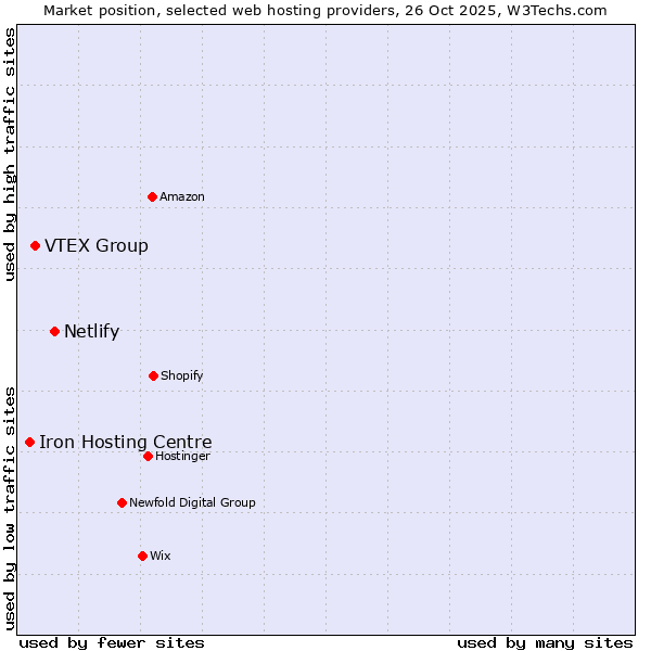 Market position of Netlify vs. VTEX Group vs. Iron Hosting Centre