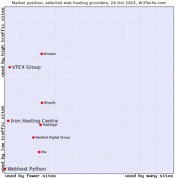 Market position of VTEX Group vs. Iron Hosting Centre vs. Webhost Python