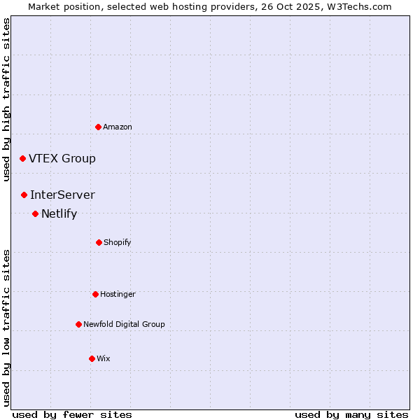 Market position of Netlify vs. InterServer vs. VTEX Group