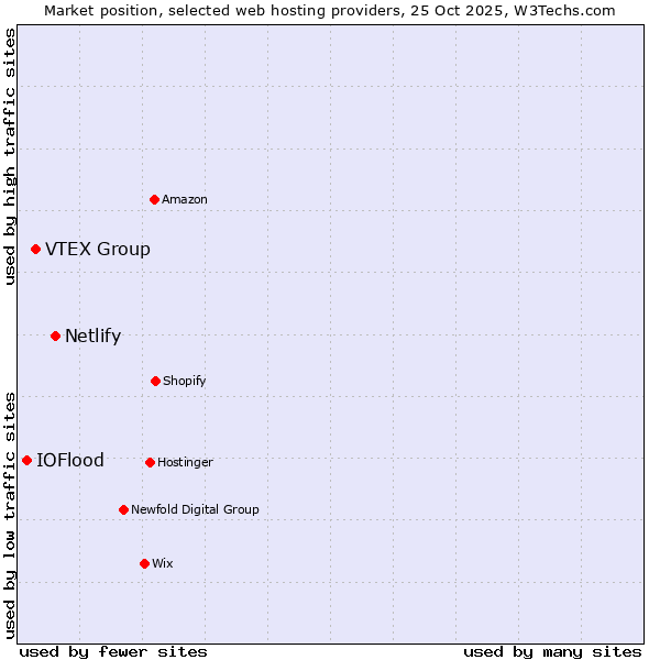 Market position of Netlify vs. VTEX Group vs. IOFlood