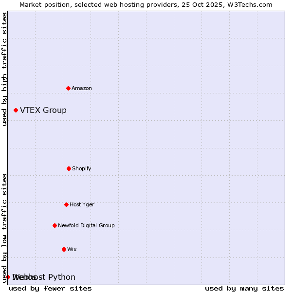 Market position of VTEX Group vs. Webhost Python vs. Itenos