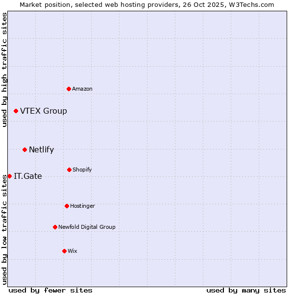 Market position of Netlify vs. VTEX Group vs. IT.Gate