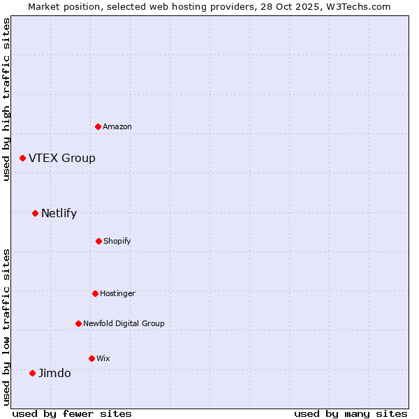 Market position of Netlify vs. Jimdo vs. VTEX Group