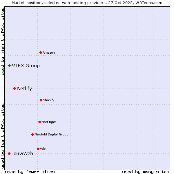 Market position of Netlify vs. VTEX Group vs. JouwWeb