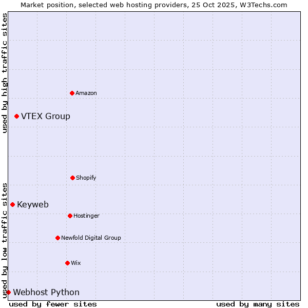 Market position of VTEX Group vs. Keyweb vs. Webhost Python