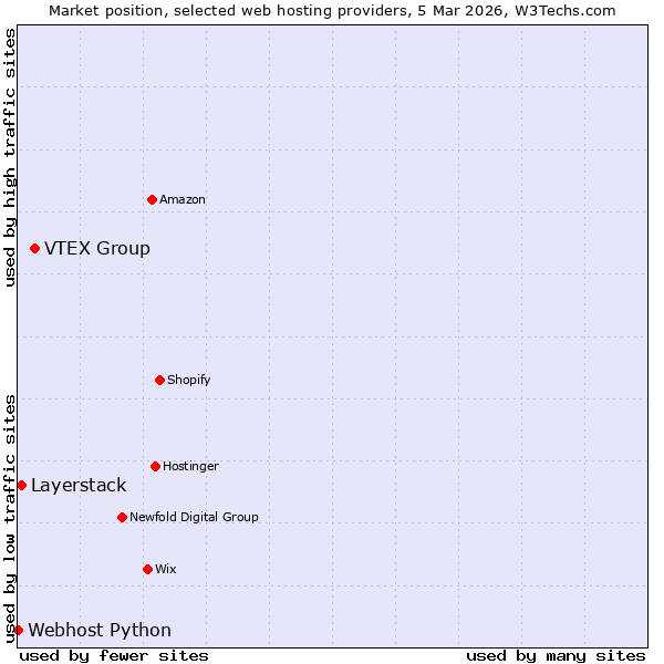 Market position of VTEX Group vs. Layerstack vs. Webhost Python