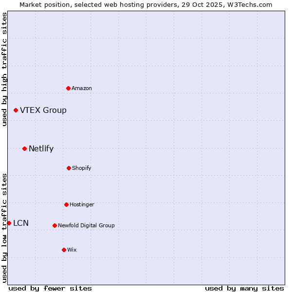Market position of Netlify vs. VTEX Group vs. LCN