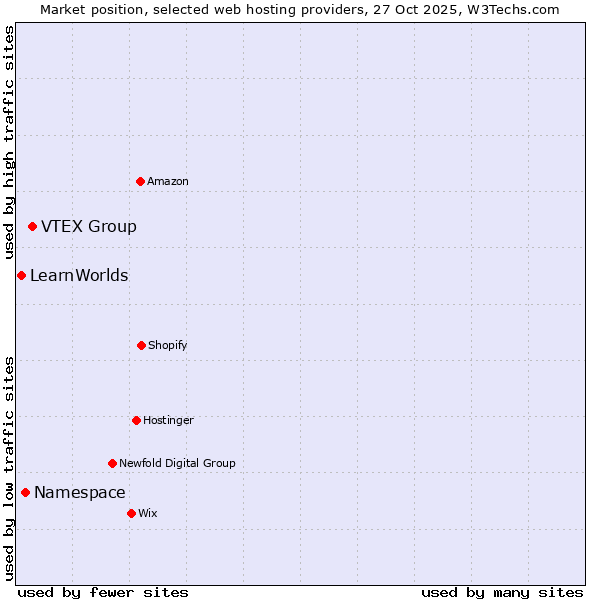 Market position of VTEX Group vs. Namespace vs. LearnWorlds