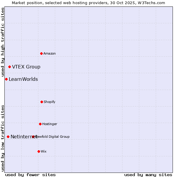 Market position of VTEX Group vs. Netinternet vs. LearnWorlds