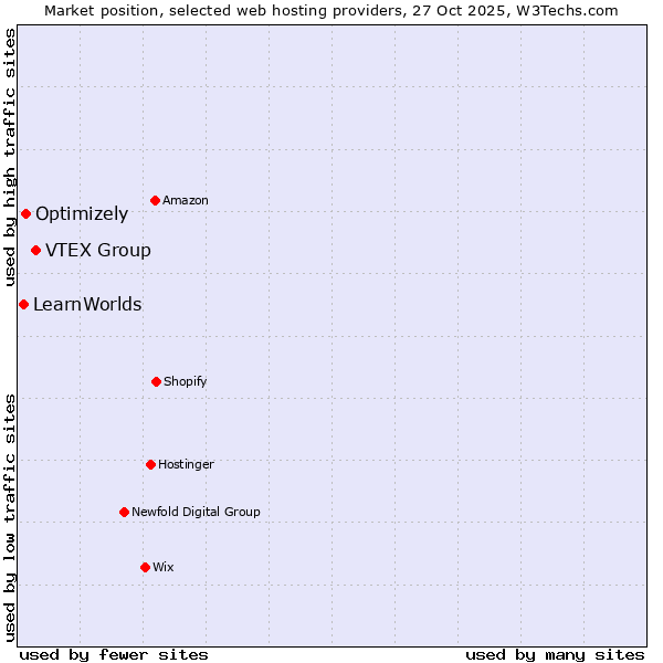 Market position of VTEX Group vs. Optimizely vs. LearnWorlds