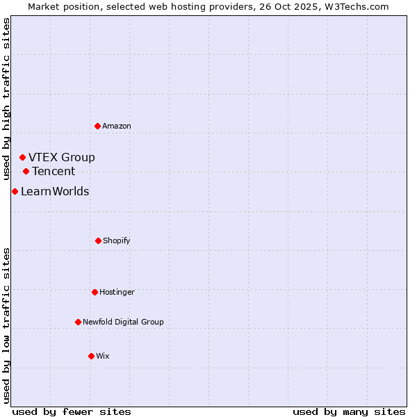 Market position of Tencent vs. VTEX Group vs. LearnWorlds