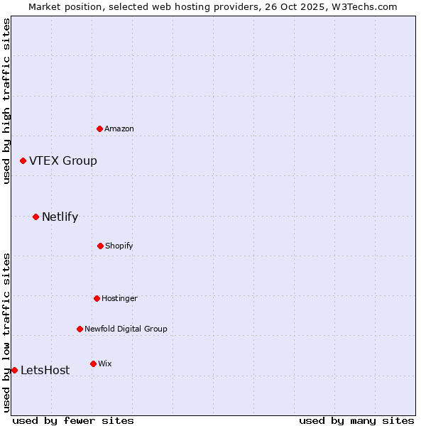 Market position of Netlify vs. VTEX Group vs. LetsHost