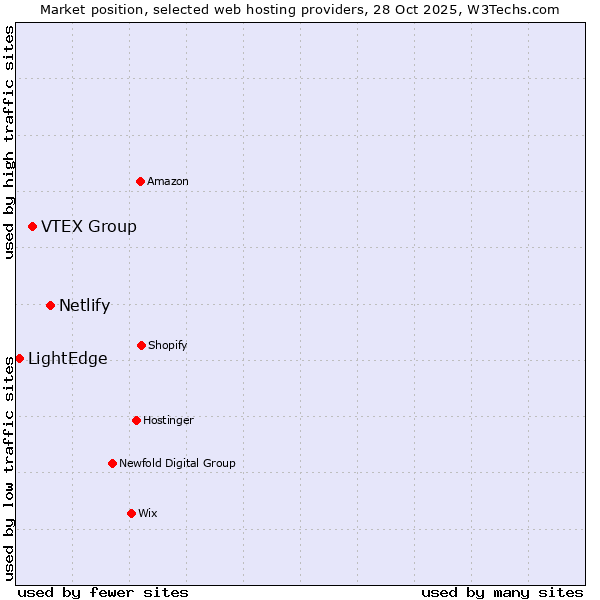 Market position of Netlify vs. VTEX Group vs. LightEdge