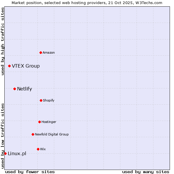 Market position of Netlify vs. VTEX Group vs. Linux.pl