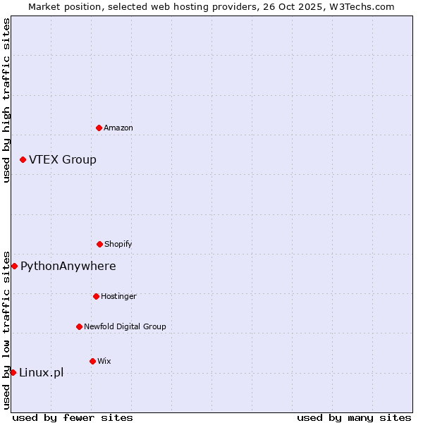 Market position of VTEX Group vs. PythonAnywhere vs. Linux.pl