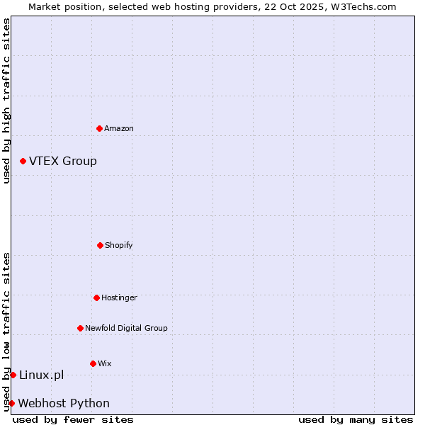Market position of VTEX Group vs. Linux.pl vs. Webhost Python