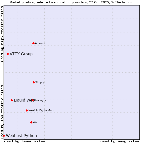 Market position of Liquid Web vs. VTEX Group vs. Webhost Python