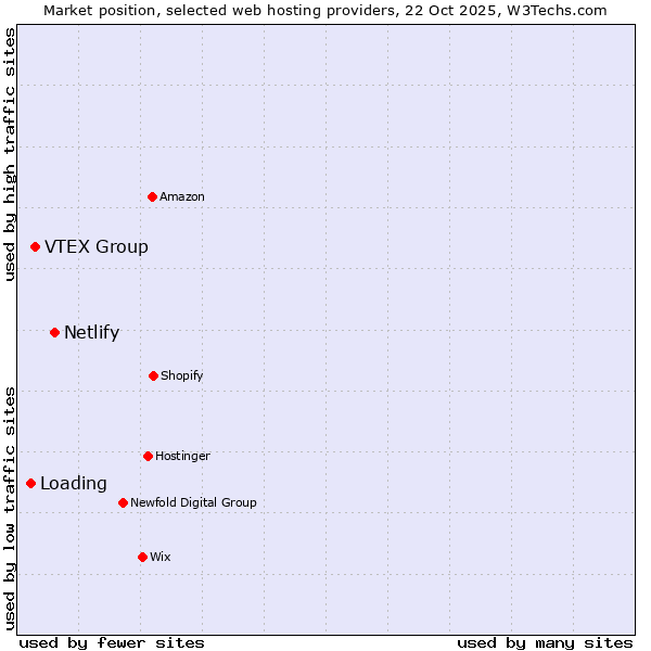 Market position of Netlify vs. VTEX Group vs. Loading