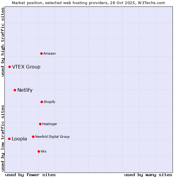 Market position of Netlify vs. VTEX Group vs. Loopia